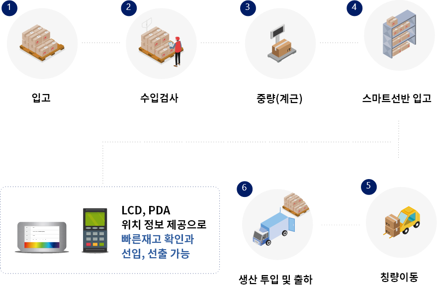 스마트선반시스템